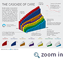 Cascade or Care Graph