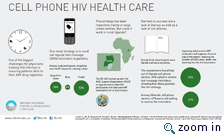 Cell Phone Health Care Graph