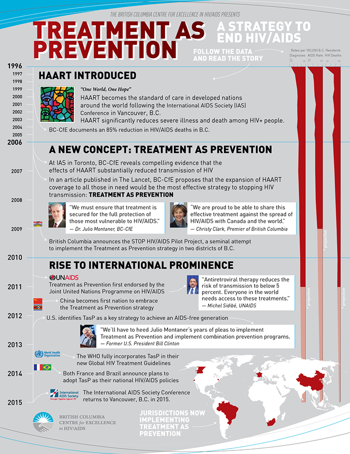Treatment As Prevention Timeline